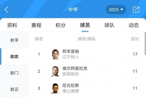 中甲助攻榜：邦本宜裕17次领跑、尼古拉斯&埃尔阿兹拉克并列第二
