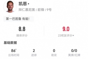 凯恩本场5射3正进2球+2失良机 2解围2抢断13对抗5成功 获评8.8分