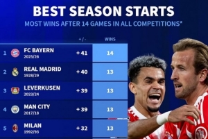 德转列五大联赛球队开局14场：拜仁全胜，皇马曼城米兰等队均13胜