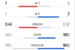森林半场0-1曼联数据：射门7-5，射正1-2，控球率44%-56%