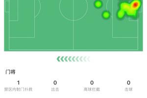 高接抵挡！库尔图瓦半场3扑救1次解围，力保皇马球门不失！