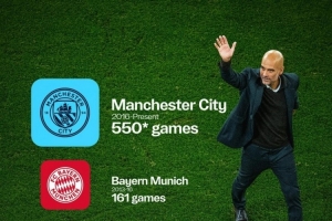 曼城官方晒瓜帅千场分布：曼城550场、拜仁161场、巴萨247场