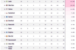11轮仅两分，OPTA超级计算机预测：狼队降级概率高达90.31%