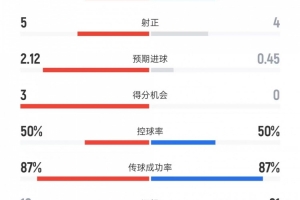 迈阿密vs纳什维尔数据：射门11比11、射正5比4、得分机会3比0