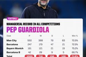 千场里程碑大胜利物浦！瓜帅执教生涯1000场716胜！共夺39冠