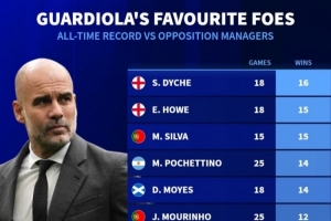 首胜斯洛特！德转列瓜帅对阵教练胜场榜：12次胜穆帅、11次胜渣叔