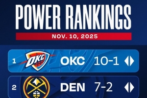 官方最新实力榜：雷霆&掘金前2不变 火箭升第3 湖人第6快船降10位